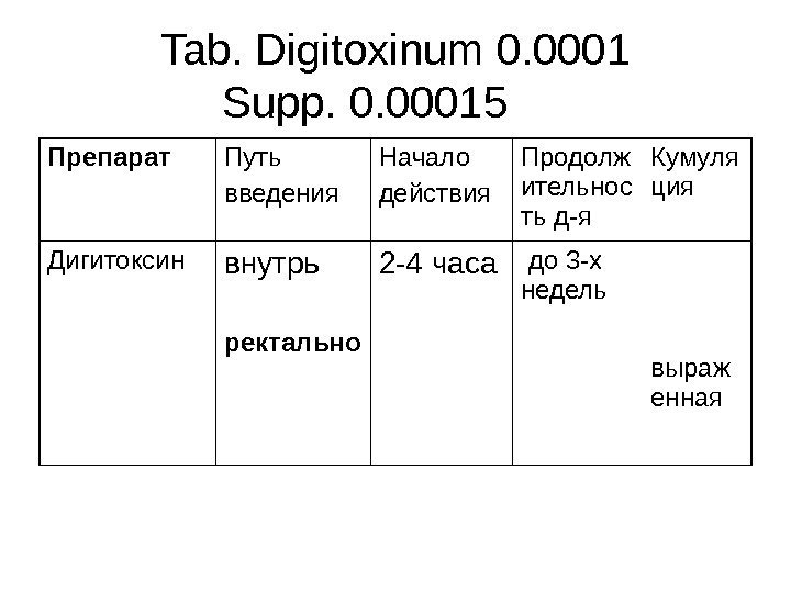 Tab. Digitoxinum 0. 0001 Supp. 0. 00015   Препарат Путь введения Начало действия