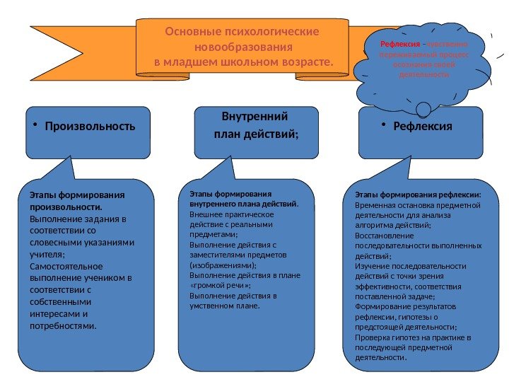 Основные психологические  новообразования  в младшем школьном возрасте.  • Произвольность Внутренний план