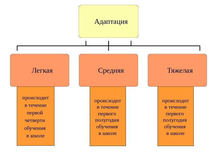 происходит  в течение первой четверти обучения в школе происходит  в течение первого