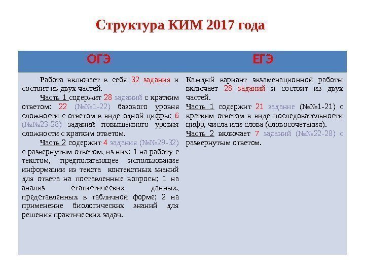 Структура КИМ 2017 года ОГЭ ЕГЭ Работа включает в себя 32 задания и состоит