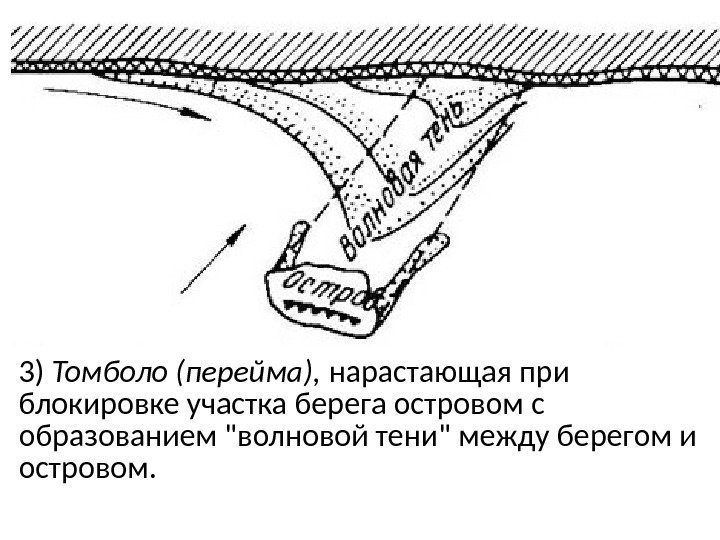 3) Томболо (перейма),  нарастающая при блокировке участка берега островом с образованием волновой тени