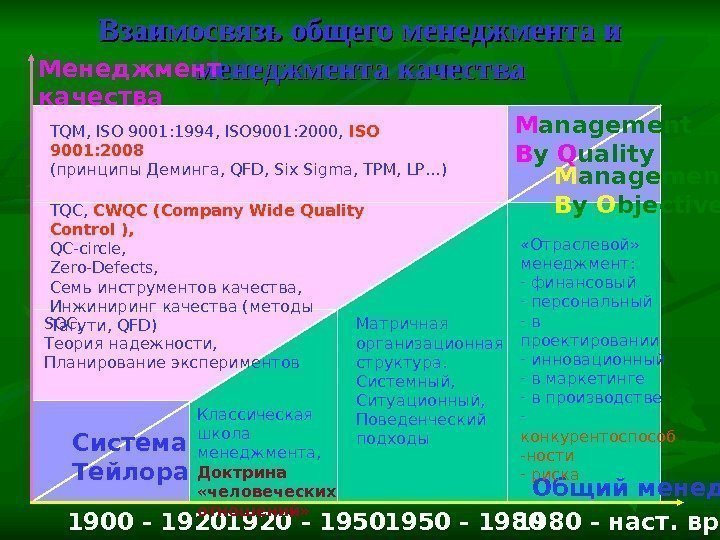 Взаимосвязь общего менеджмента и менеджмента качества Общий менеджмент. Менеджмент качества 1900 - 1920 -