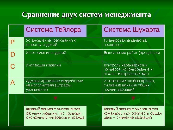 Сравнение двух систем менеджмента Система Тейлора Система Шухарта P Установление требований к качеству изделий