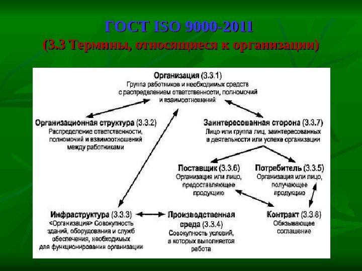 ГОСТ ISO 9000 -2011 (3. 3 Термины, относящиеся к организации) 