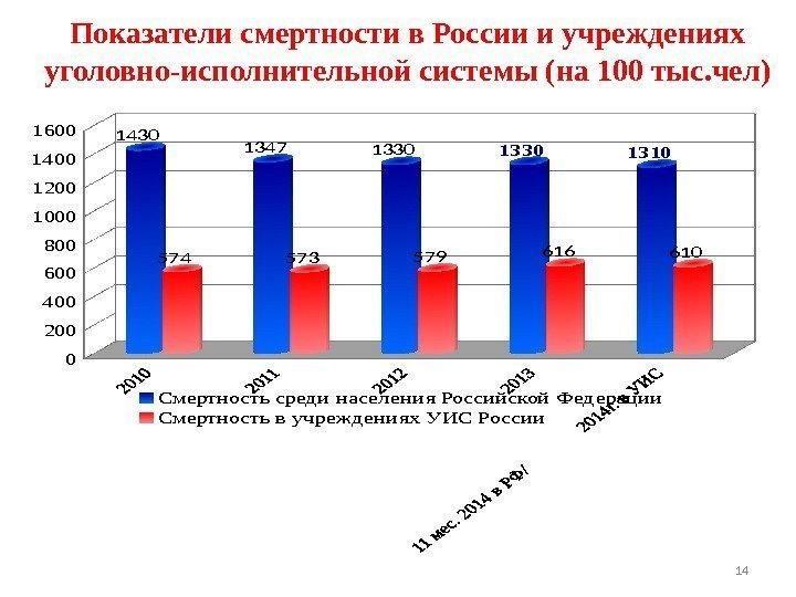 Показатели смертности в России и учреждениях уголовно-исполнительной системы (на 100 тыс. чел)0 200 4