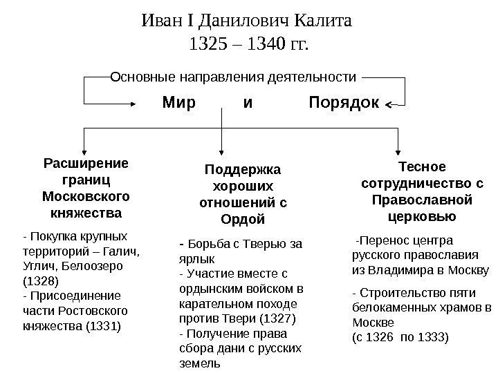 Иван I Данилович Калита 1325 – 1340 гг. Основные направления деятельности   