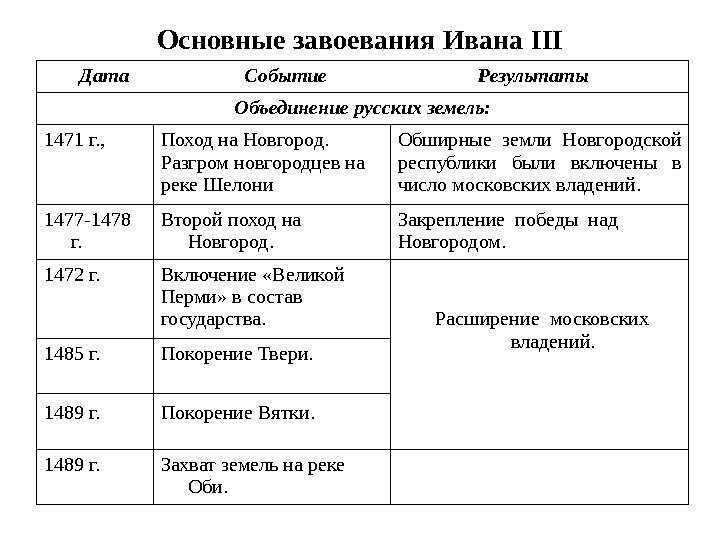 Основные завоевания Ивана III   Дата    Событие   