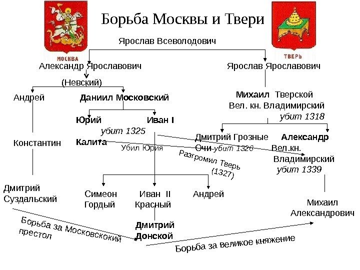 Борьба Москвы и Твери Ярослав Всеволодович Александр Ярославович      