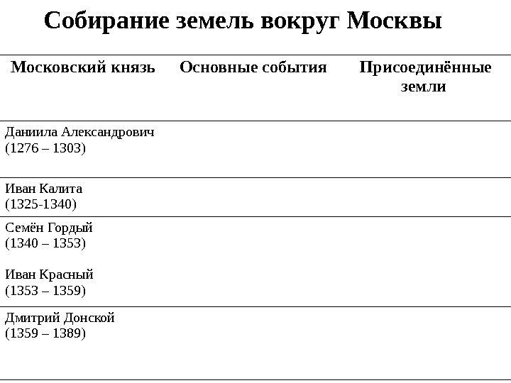 Московский князь Основные события Присоединённые земли Даниила Александрович (1276 – 1303) Иван Калита (1325