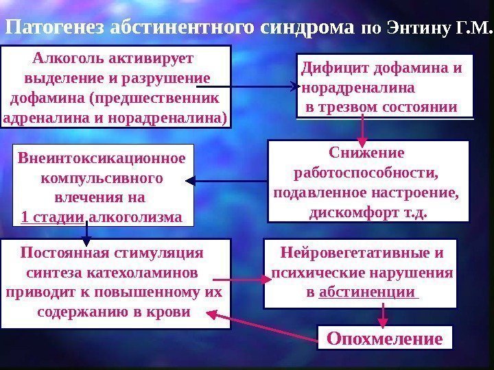   Патогенез абстинентного синдрома по Энтину Г. М. Алкоголь активирует  выделение и