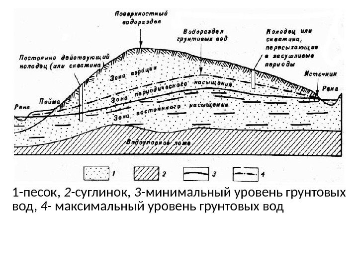 1 -песок,  2 - суглинок,  3 - минимальный уровень грунтовых вод, 