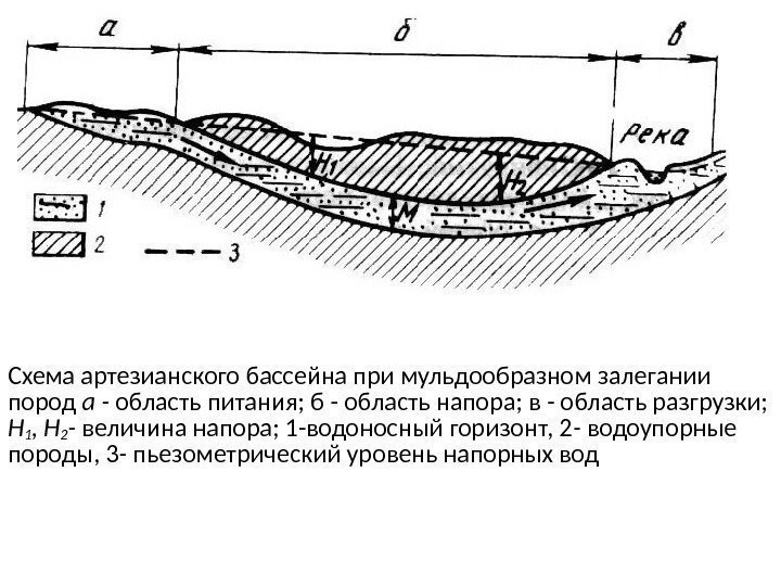 Схема артезианского бассейна при мульдообразном залегании пород а - область питания; б - область