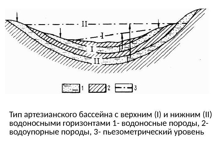 Тип артезианского бассейна с верхним (I) и нижним (II) водоносными горизонтами 1 - водоносные