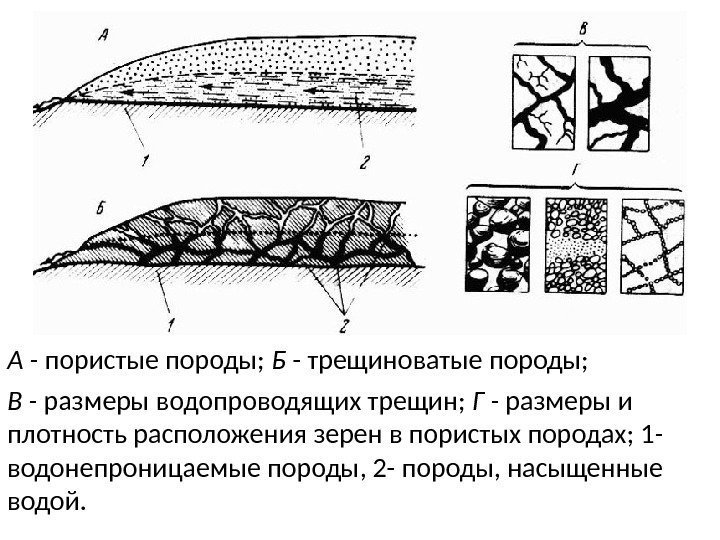 А - пористые породы;  Б - трещиноватые породы;  В - размеры водопроводящих