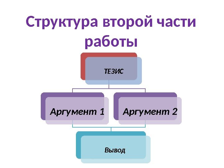 Структура второй части работы ТЕЗИС Аргумент 1 Аргумент 2 Вывод  