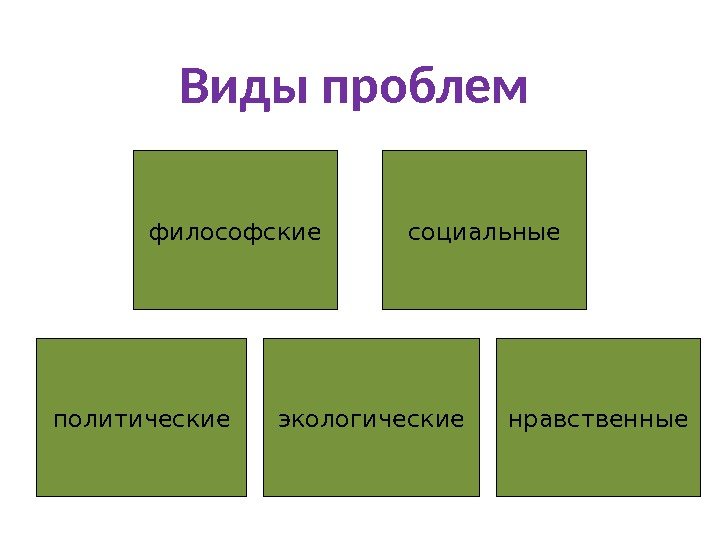 Виды проблем философские политические нравственныеэкологические социальные 