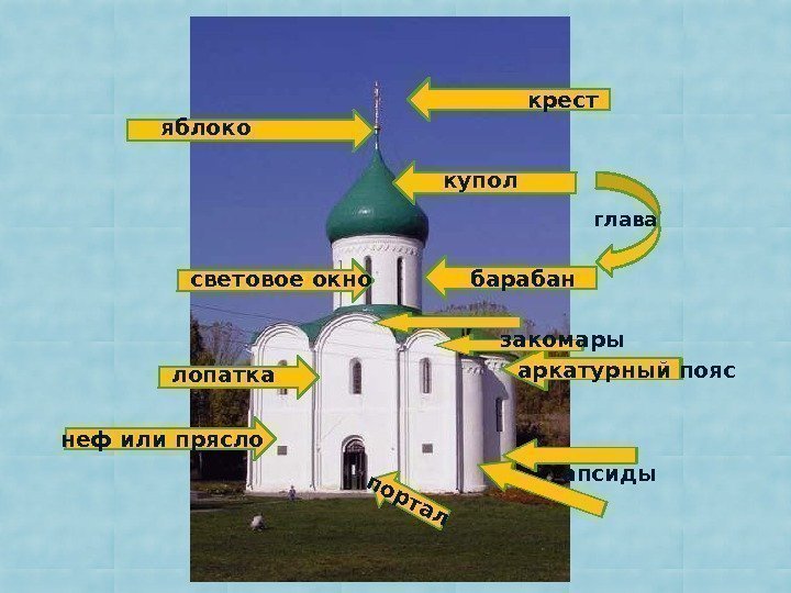 крест яблоко купол барабансветовое окно закомары аркатурный пояс глава апсидылопатка неф или пряслопортал 