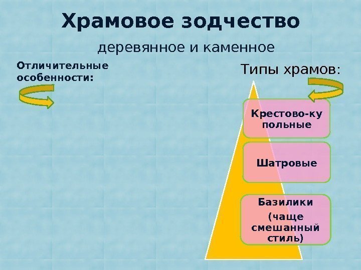 Храмовое зодчество Крестово-ку польные Шатровые Базилики (чаще смешанный стиль)деревянное и каменное Типы храмов: Отличительные