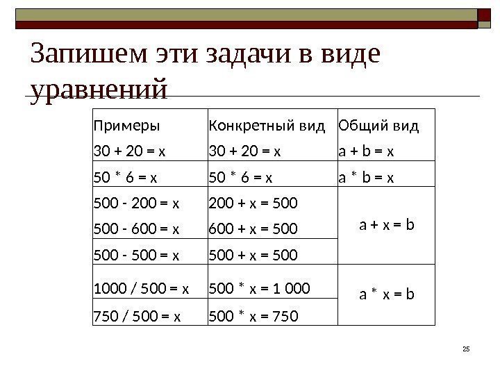 Запишем эти задачи в виде уравнений Примеры Конкретный вид Общий вид 30 + 20