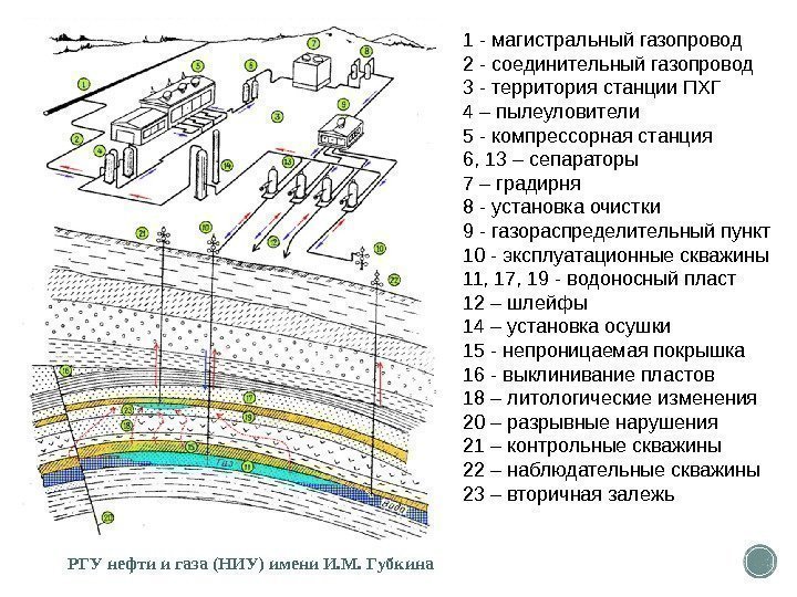 РГУ нефти и газа (НИУ) имени И. М. Губкина 1 - магистральный газопровод 2