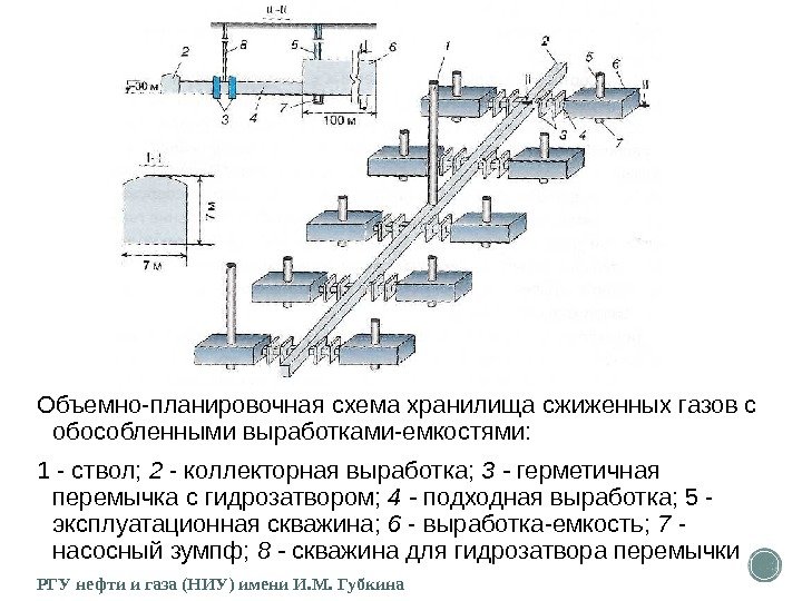 Объемно-планировочная схема хранилища сжиженных газов с обособ ленными выработками-емкостями: 1 - ствол;  2
