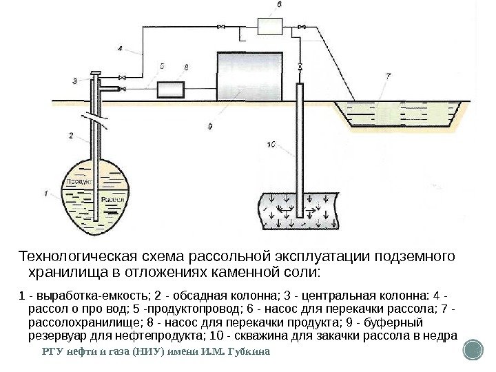 Технологическая схема рассольной эксплуатации подземного хранили ща в отложениях каменной соли: 1 - выработка-емкость;