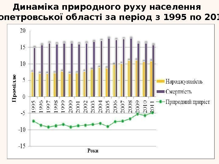 Динаміка природного руху населення Дніпропетровської області за період з 1995 по 2011 рр. 