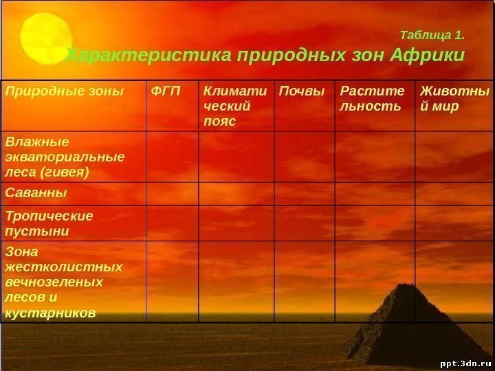 Таблица 1. Характеристика природных зон Африки Природные зоны ФГП Климати ческий пояс Почвы Растите