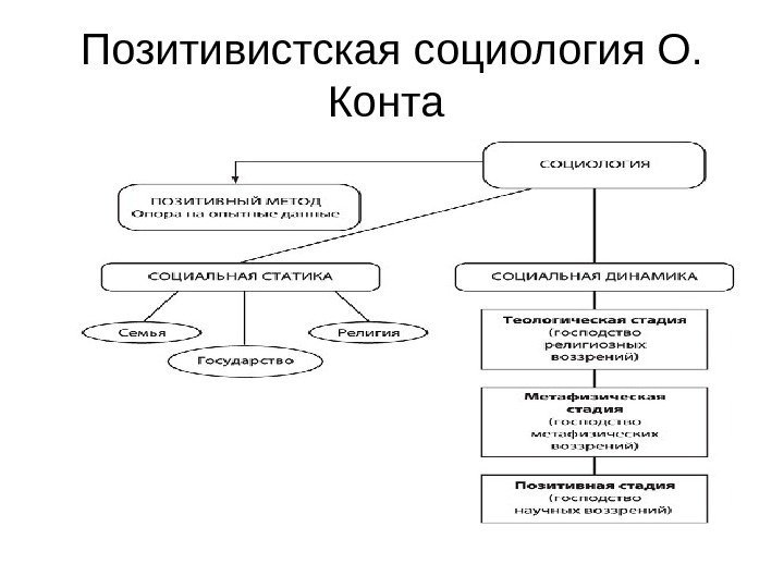 Позитивистская социология О.  Конта 