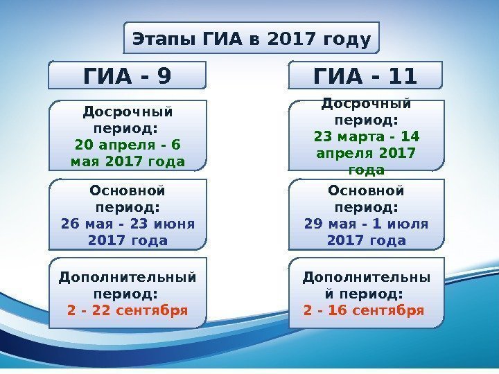 Этапы ГИА в 2017 году ГИА - 9 ГИА - 11 Досрочный период: 