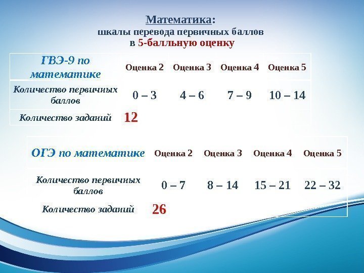 Математика :  шкалы перевода первичных баллов в 5 -балльную оценку ГВЭ-9 по математике