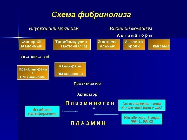   Схема фибринолиза  Внутренний механизм    Внешний механизм  Фактор