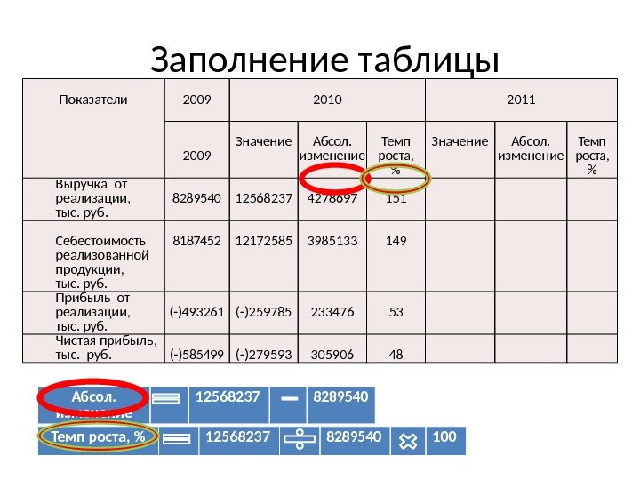 Заполнение таблицы  Показатели  2009 2010 2011 2009 Значение Абсол. изменение Темп роста,