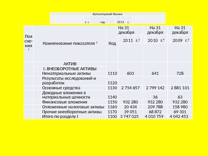 Бухгалтерский баланс з а год 20 11  г. Поя сне- ния 1 Наименование