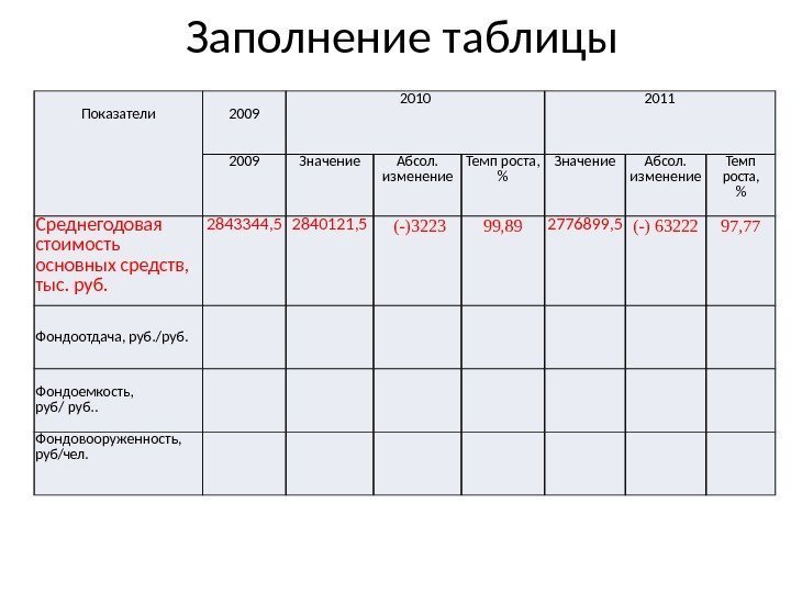 Заполнение таблицы  Показатели  2009 2010 2011 2009 Значение Абсол. изменение Темп роста,