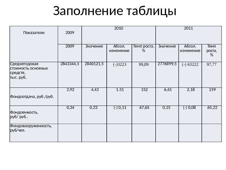 Заполнение таблицы  Показатели  2009 2010 2011 2009 Значение Абсол. изменение Темп роста,