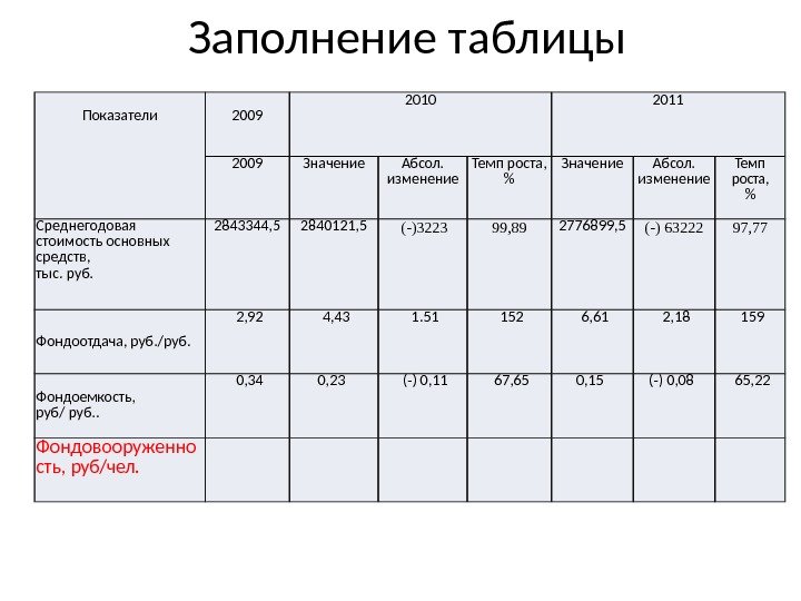 Заполнение таблицы  Показатели  2009 2010 2011 2009 Значение Абсол. изменение Темп роста,