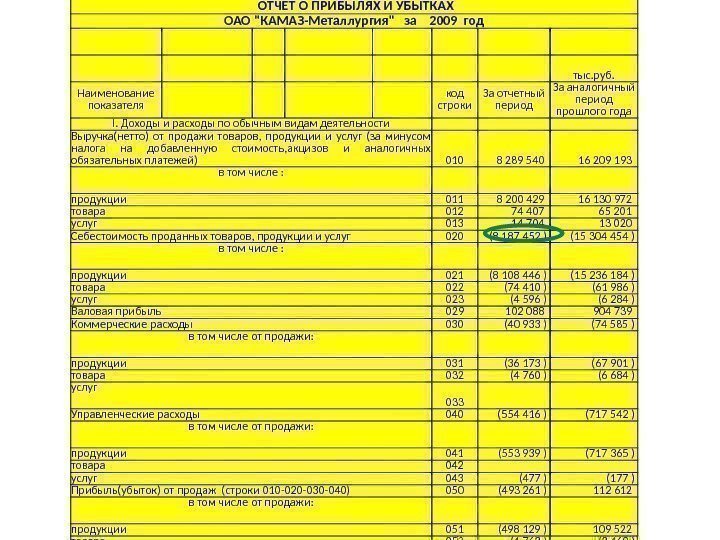  ОТЧЕТ О ПРИБЫЛЯХ И УБЫТКАХ ОАО КАМАЗ-Металлургия  за  2009 год тыс.