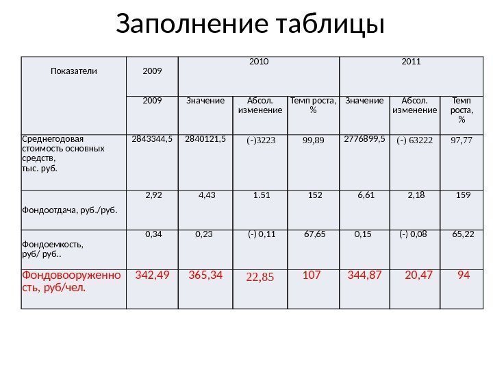 Заполнение таблицы  Показатели  2009 2010 2011 2009 Значение Абсол. изменение Темп роста,