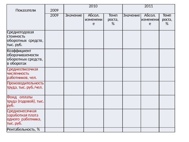 Заполнение таблицы Показатели  2009 2010 2011 2009 Значение Абсол. изменени е Темп роста,