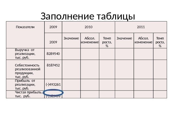Заполнение таблицы  Показатели  2009 2010 2011 2009 Значение Абсол. изменение Темп роста,