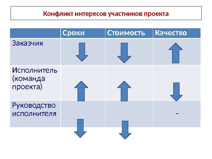 По участников проекта по продолжительности проекта