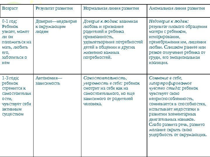 Возраст Результат развития Нормальная линия развития Аномальная  линия развития 0 -1 год; Ребенок