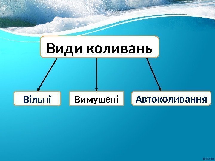 Види коливань Вільні Вимушені Автоколивання 