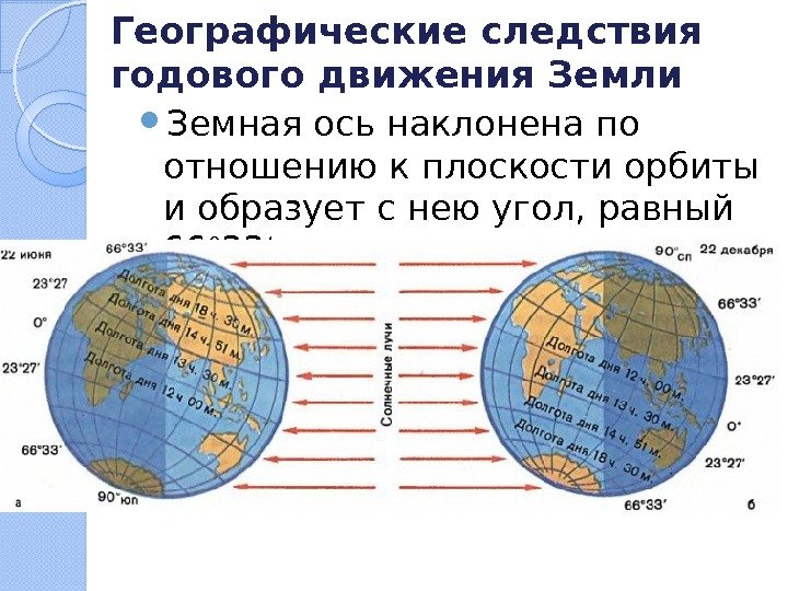 Географические следствия годового движения Земли Земная ось наклонена по отношению к плоскости орбиты и
