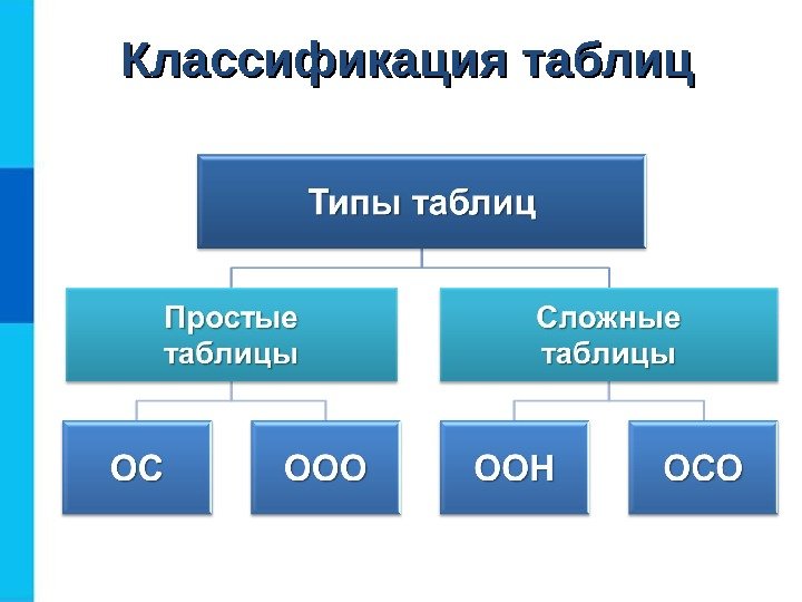 Классификация таблиц 