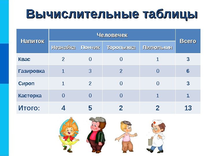 Вычислительные таблицы Напиток Человечек Всего Незнайка Пончик Торопыжка Пилюлькин Квас 2 0 0 1