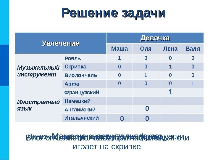 Решение задачи Девочка, которая говорит по-французски,  играет на скрипке. Маша не знает итальянского