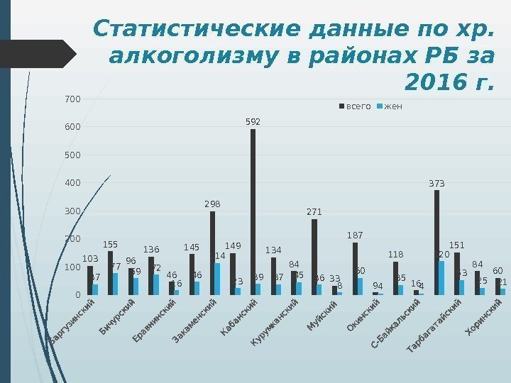 Статистические данные по хр.  алкоголизму в районах РБ за 2016 г. 0 100