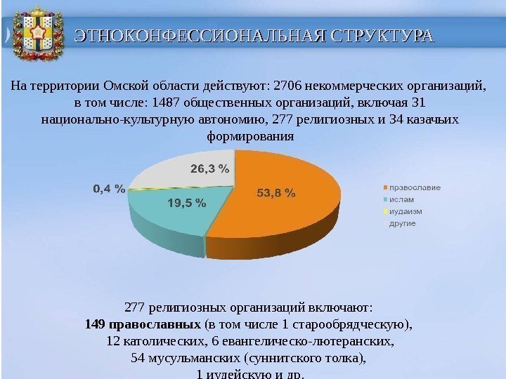 На территории Омской области действуют: 2706 некоммерческих организаций,  в том числе: 1487 общественных